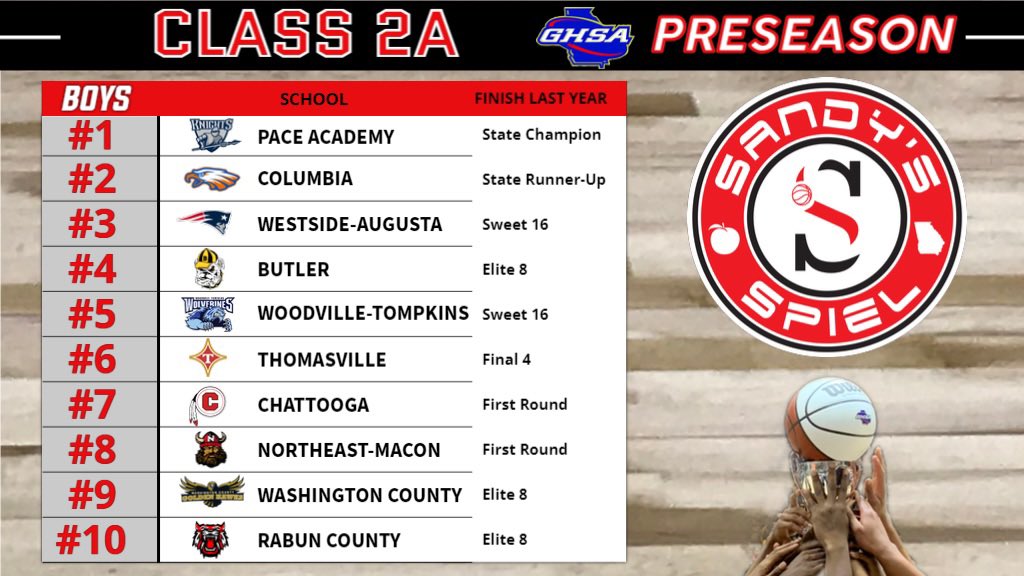 Kyle Sandy (@kylesandy355) on Twitter photo 2021-22 <a href="/OfficialGHSA/">GHSA</a> Preseason Boys Basketball State Rankings
Class 2A
ANALYSIS: sandysspiel.com/2021-22-preseaā¦
<a href="/coachswhite/">Sharman White</a> <a href="/Gaboys_18/">AGE</a> <a href="/CheneyAUG/">Will Cheney</a> <a href="/CoachLenATL/">Coach Lenny Williams</a> <a href="/JaredGroce/">Jared Groce</a> <a href="/_CasieBryant/">Casie Bryant</a> <a href="/Wacocoachb/">Brandon M Biggins</a> @Coach_HopeWC <a href="/rabuncountyhigh/">RabunCountyHigh</a> 2021-22 <a href="/OfficialGHSA/">GHSA</a> Preseason Boys Basketball State Rankings
Class 2A
ANALYSIS: sandysspiel.com/2021-22-preseaā¦
<a href="/coachswhite/">Sharman White</a> <a href="/Gaboys_18/">AGE</a> <a href="/CheneyAUG/">Will Cheney</a> <a href="/CoachLenATL/">Coach Lenny Williams</a> <a href="/JaredGroce/">Jared Groce</a> <a href="/_CasieBryant/">Casie Bryant</a> <a href="/Wacocoachb/">Brandon M Biggins</a> @Coach_HopeWC <a href="/rabuncountyhigh/">RabunCountyHigh</a>