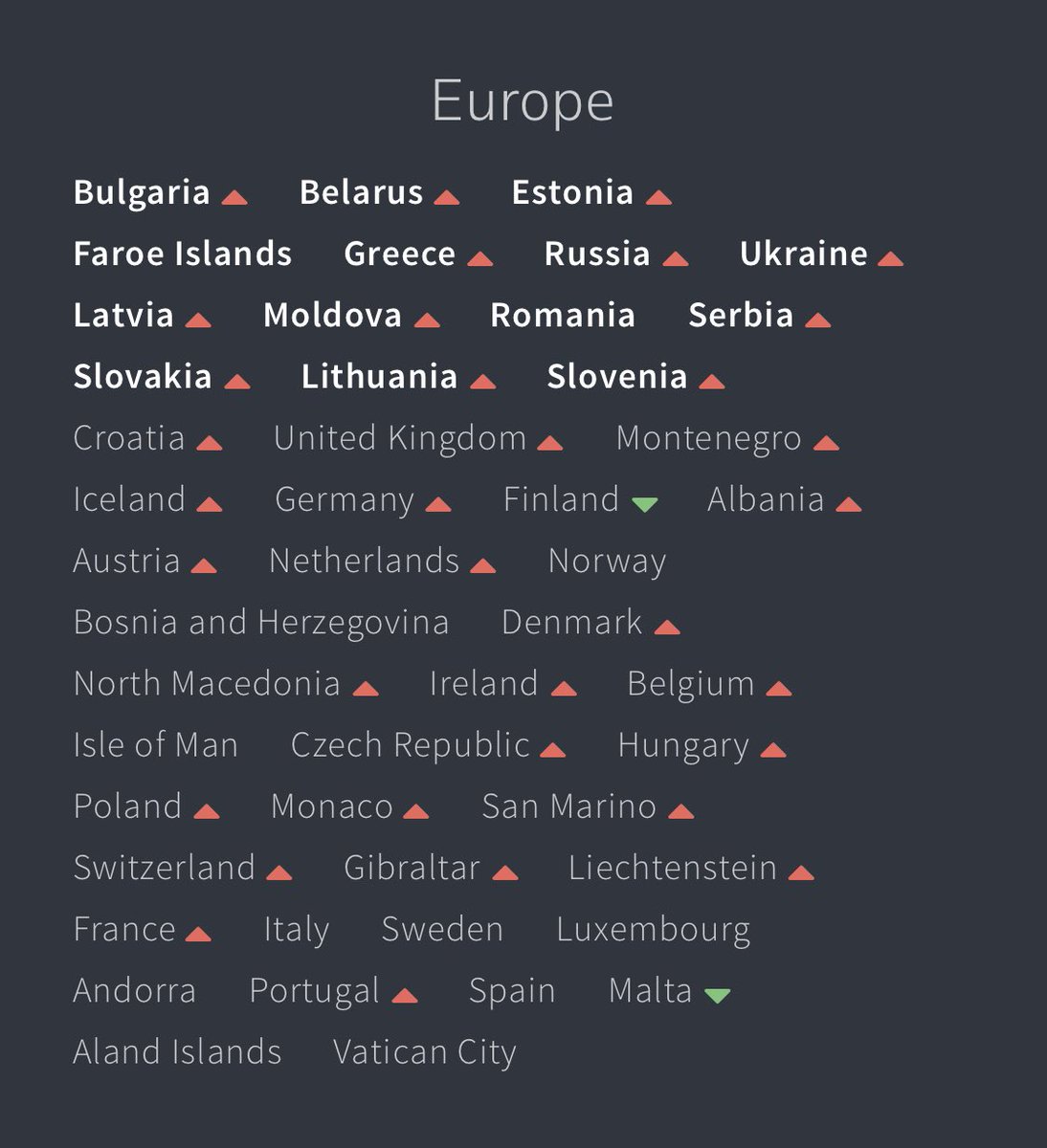 FaheemYounus's tweet photo. Europe is burning with COVID

Vaccine is the BEST but not the only defense against COVID https://t.co/nwEig0J4Py