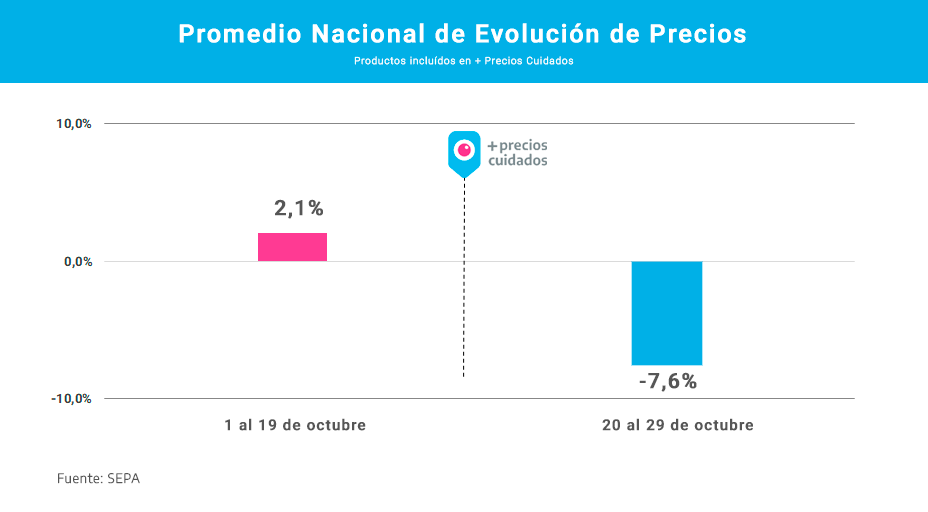 La implementación de +Precios Cuidados, que garantiza el acceso a una canasta de consumo masivo en todo el país, está dando sus primeros resultados positivos para las familias argentinas.

Un breve repaso sobre los efectos de la medida en sus primeros días de vigencia⤵️