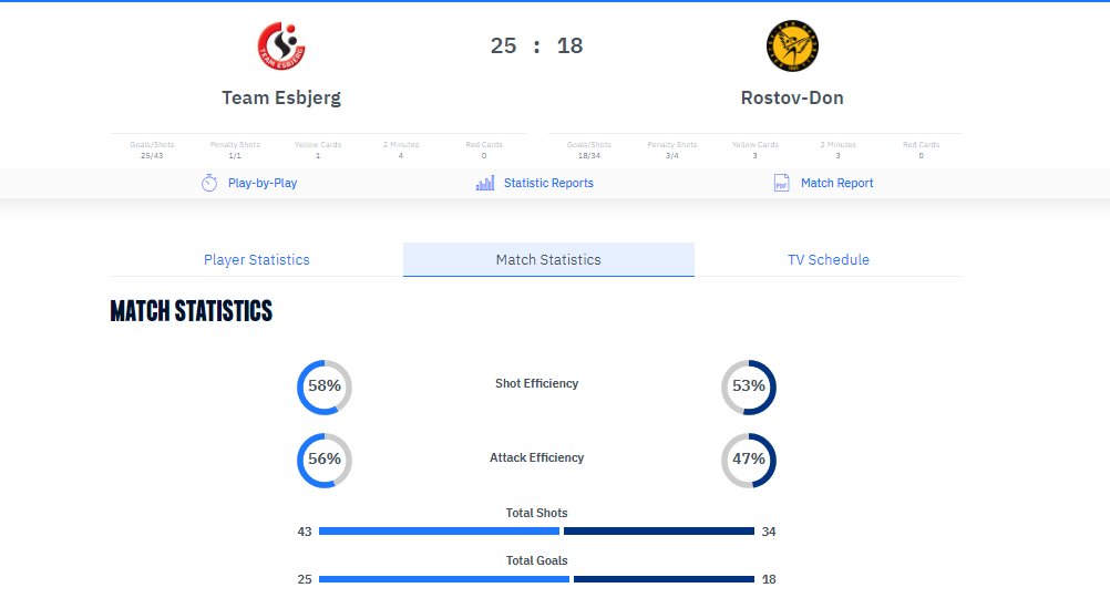 RESULT: <a href="/TeamEsbjerg/">Team Esbjerg Elitehåndbold</a> go second in group A of the #deloehfcl after an authoritative 25:18 win over <a href="/rostovhandballe/">Rostov-Don H.C.</a>. 👏

Can Esbjerg go all the way this season? #showtimeforchampions