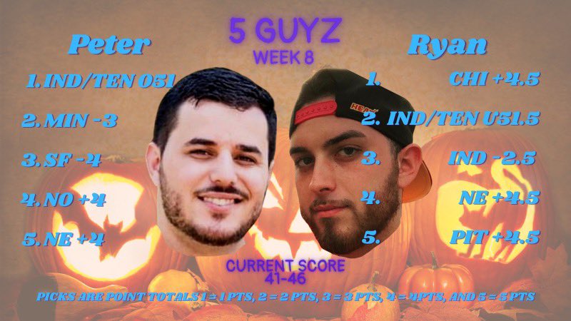 GambleOnGinter's tweet photo. HAPPY HALLOWEEN 🎃😈

#5Guyz Trick or Treat Edition 💰🍬🔥 

@RyanGabriel_24 has a frightening lead of 46-41 🎃💀

@GintyFresh36 is will need to learn witchcraft to catch up 🧙‍♀️👻

These picks will haunt your bookie’s wallet for a while #GamblingTwitter 🔒💰🏈

#GamblingTwitter https://t.co/HNpsfoFJAV