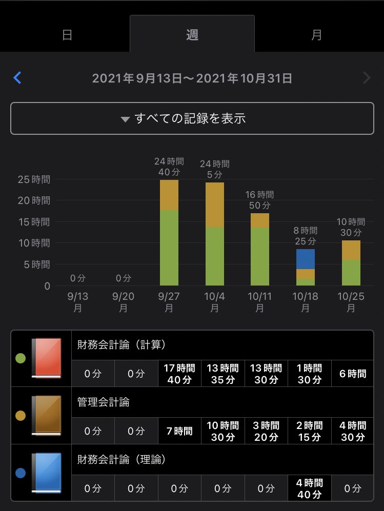 shindancpa's tweet photo. 10月は73時間50分でフィニッシュ。
休日イベント（結婚式、旅行）、想定外の業務増、飲み会復活がハードル。うまく時間を作らねば。

財計
講義第14回
答練第3回

財理
講義第1回

管理
講義第7回
答練第2回

速習ペースから少し遅れ始めたので、なんとか差を離さないように続けていきたい所存。 https://t.co/tH8vXh2pHC