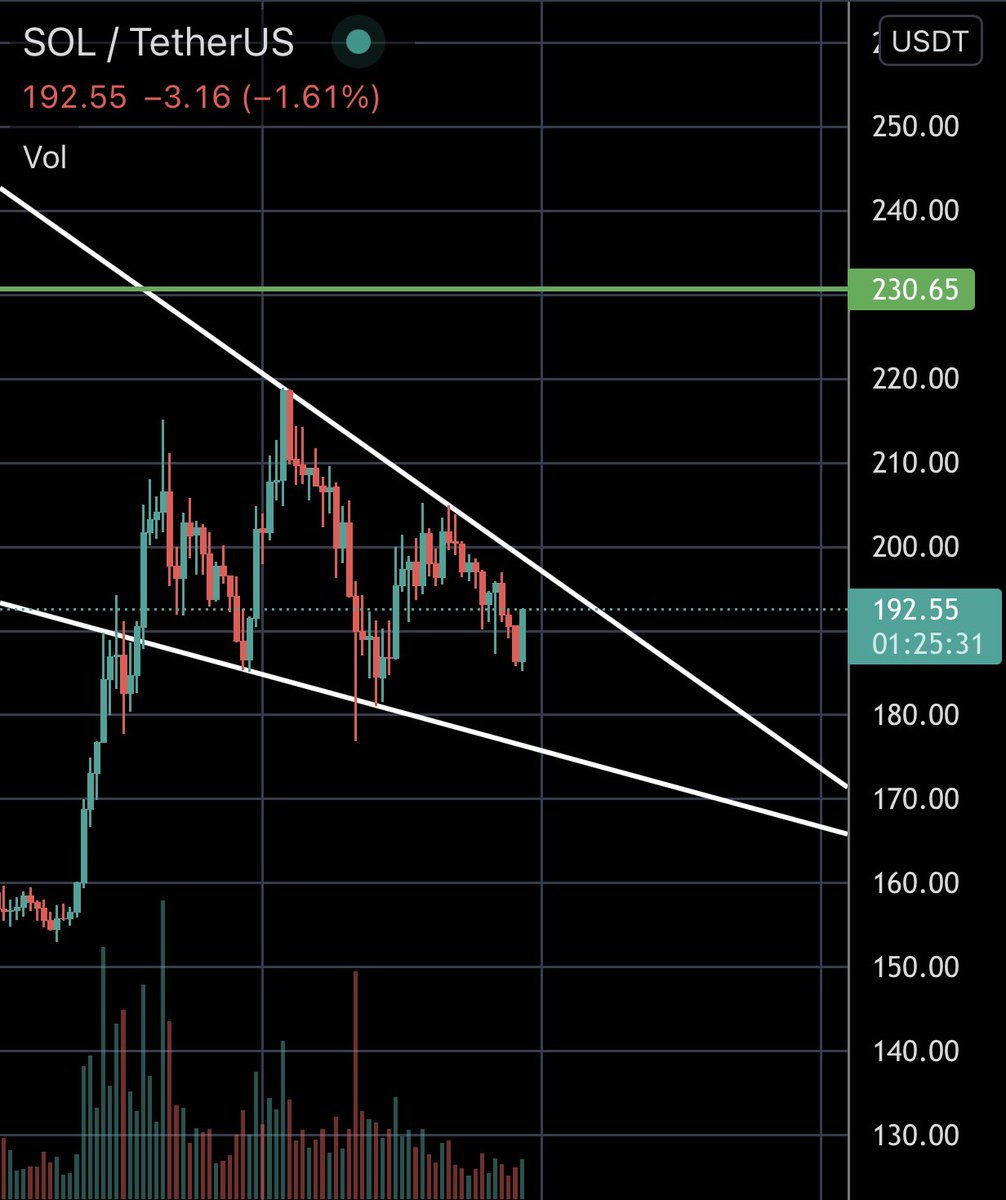 bilenyokcrypto's tweet photo. $sol 198 üzeri 4 saatlik kapanış kısa sürede 230a götürür.

H&amp;S var, çalıştırmazlar bence. Çalışması halinde 170-150 destekler.

$btc sağlam düşmeli bu kadar erimesi için, krndi kendine düşmez $sol o kadar 😊

#solana https://t.co/SpUXPIaYOC