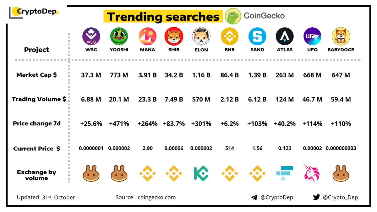 Crypto_Dep's tweet photo. ⚡️Trending Searches by @CoinGecko 
31 October 2021
$WSG $YOOSHI $MANA $SHIB $ELON #BNB $SAND $ATLAS $UFO #BABYDOGE https://t.co/CzcuTwrzsU