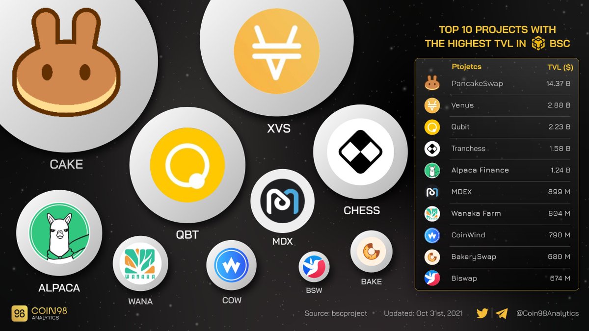 Coin98Analytics's tweet photo. TOP 10 PROJECTS WITH THE HIGHEST TVL IN #BinanceSmartChain https://t.co/3zyTjFocxp