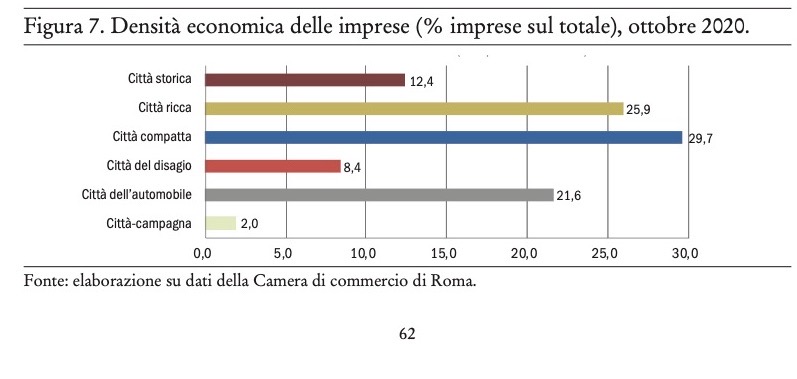 Sette Rome, sette città che presentano caratteristiche sociali ed economiche simili, per composizione dei nuclei familiari, livelli di istruzione, tipologie occupazionali, dotazioni urbane, preferenze politiche. Sette Rome anche per le imprese.
 👉 donzelli.it/libro/97888552…
