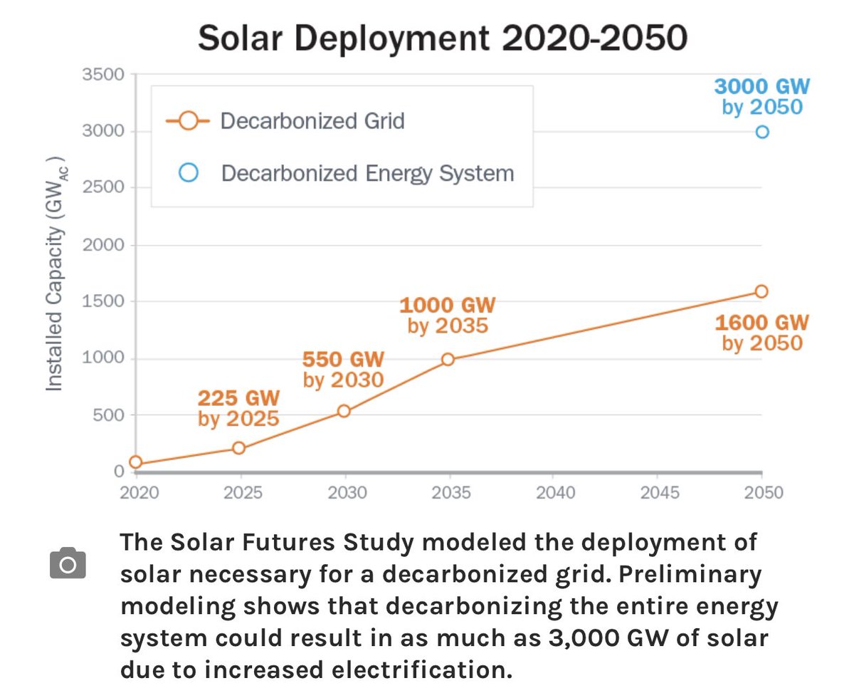 The Solar Industry is going to skyrocket over the next 30+ years. 

The US Department of Energy believes Solar will satisfy 40% of electricity demand by 2035, and over 45% by 2050. Solar currently satisfies 3% of US electricity demand. 

I’m long $ENPH

$FSLR $SEDG $RUN $TAN