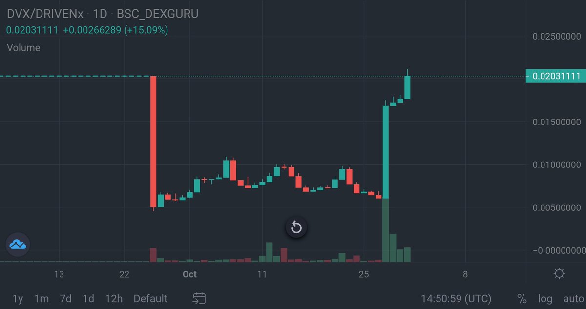 corp1v1's tweet photo. ๐ค Whats up #DRIVENFORCE we are trying to push past previous $high.(road to 100k in #DVX)
..
Let's gooooo @DRIVENprotocol
#DRIVENx #cryptocurrencies #BSCGems #freedom https://t.co/Iy3tvtzpot