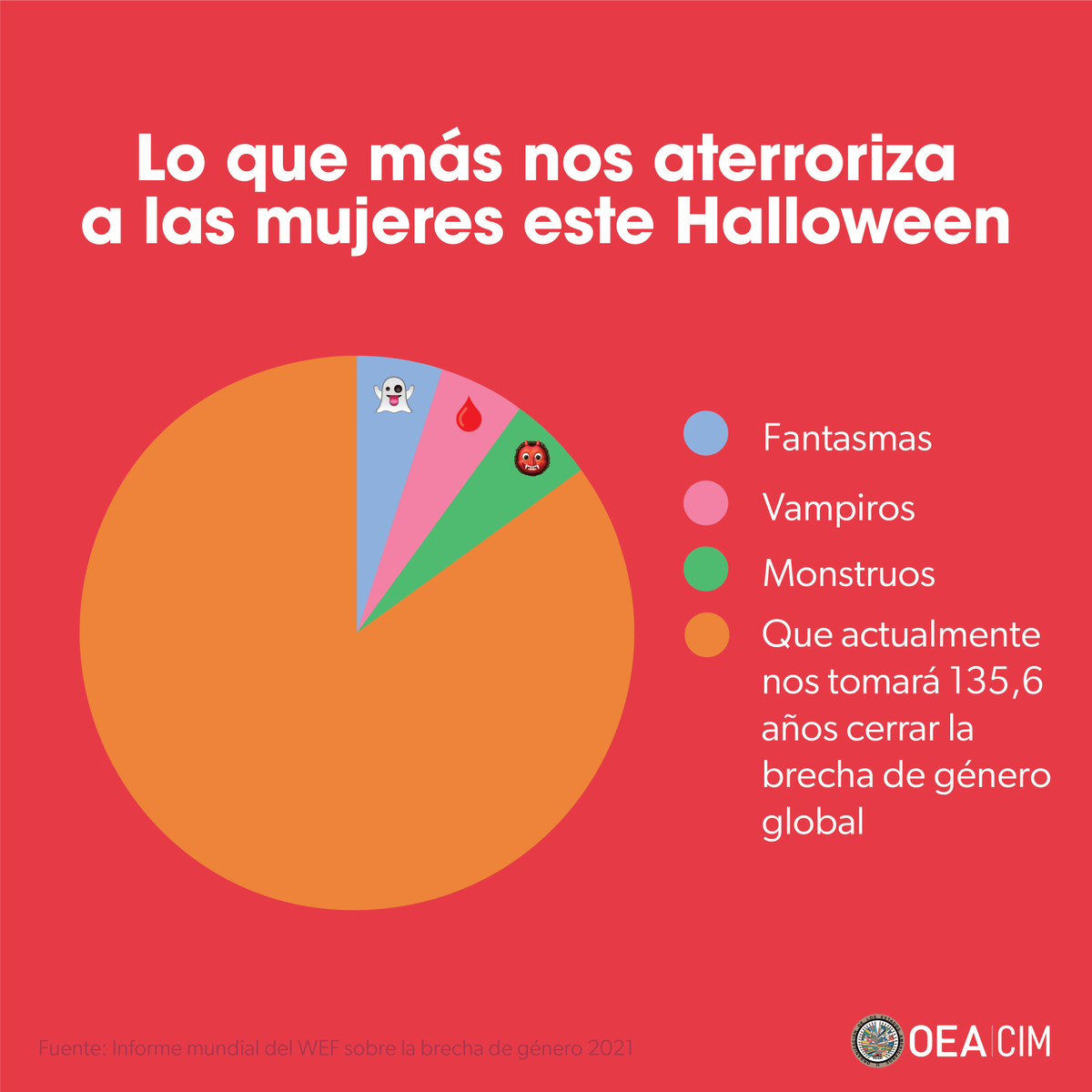 CIMOEA's tweet photo. ¡Una cifra realmente terrorífica 😱📈! https://t.co/mWz0XjHoaq
