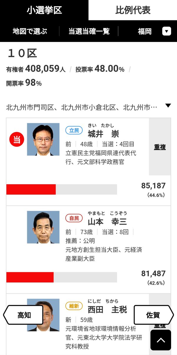 とみ けん ㆁwㆁ On Twitter 福岡10区も自民敗戦か ただ こっちは城井氏の人物像が分からんからどうこうは言えんな しかし 福岡9区10区の自民候補は正直実績らしい実績を聞かないジジイではな 9区は本当に人間として恥ずかしい 福岡10区 福岡9区 北九州市