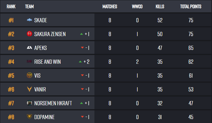 After an okay 2nd day in the top div, we find ourselves sitting in 7th overall. Time to step up, and catch up with top 5 next weekend!