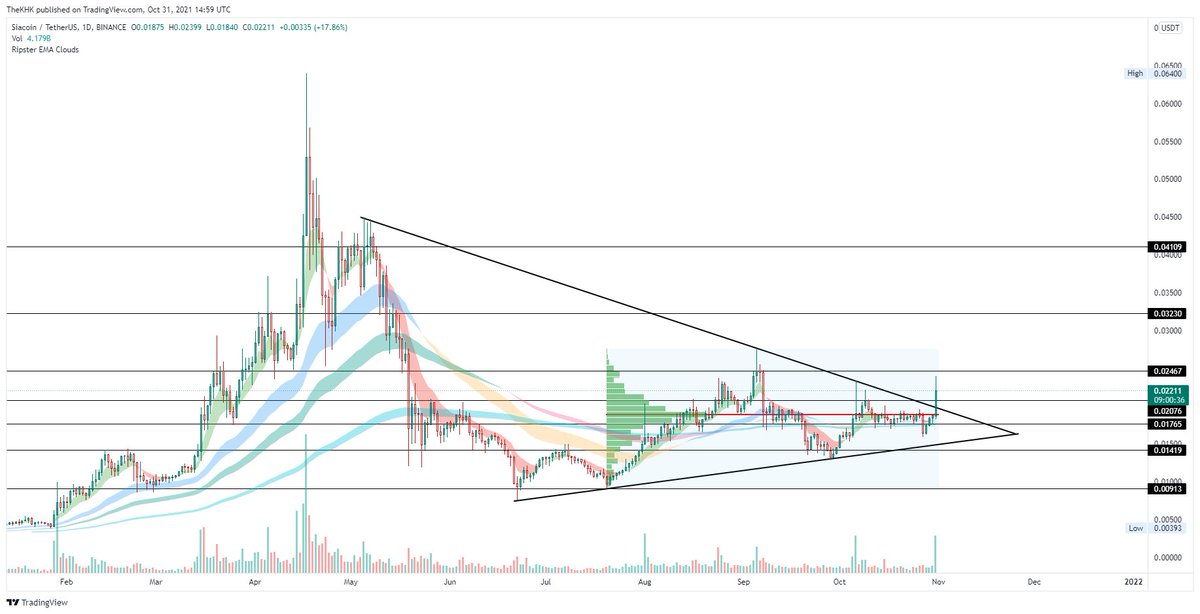 TheKhalid96's tweet photo. $Sia | 1d 

Breakout out with strong volume 👍, closing the daily above 0.0200 will attract even more volume.
I guess we will see 0.032 very soon https://t.co/6fI8FeSkNb