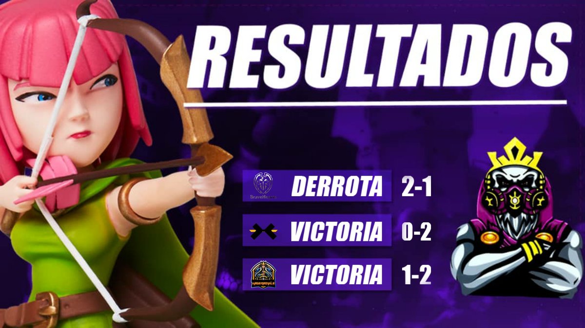 #Resultados | #ClashRoyale

Muy buenos partidos

🏆 <a href="/AngryCup2/">Angry Cup</a>
🆚 <a href="/BraveHeartsGam/">BraveHearts Gaming</a>
📌 16avos
📊 1-2
🏅 @TG_Queen23

🏆 <a href="/DCC_Open/">Diamond Challenger Cup</a>
🆚 <a href="/LatamRevengers/">Revengers Of Latam</a>
📌 Ronda 1
📊 2-0
🏅 @Sergio157___

🏆 Amistoso
🆚 <a href="/ArgenRoyale1/">⚔️🔥ÂRGËN_RØYÃLË🔥⚔️</a>
📌 -----
📊 2-1
🏅 <a href="/Yahirorozco80/">Yahir Orozco (Gillies)</a>

GG WP!