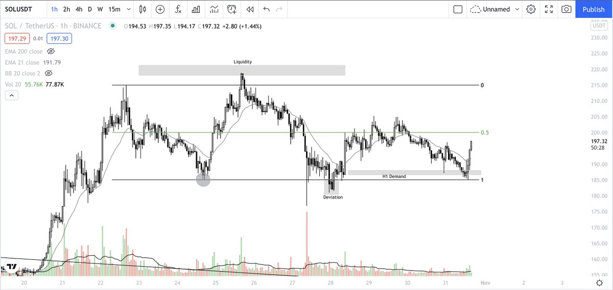 ww_trader's tweet photo. $SOL | 1D

Sometime this trading your plan thing works, i guess 😂🤝

Shoutout @RektProof and the three tap set up. https://t.co/UAly1zyrIG
