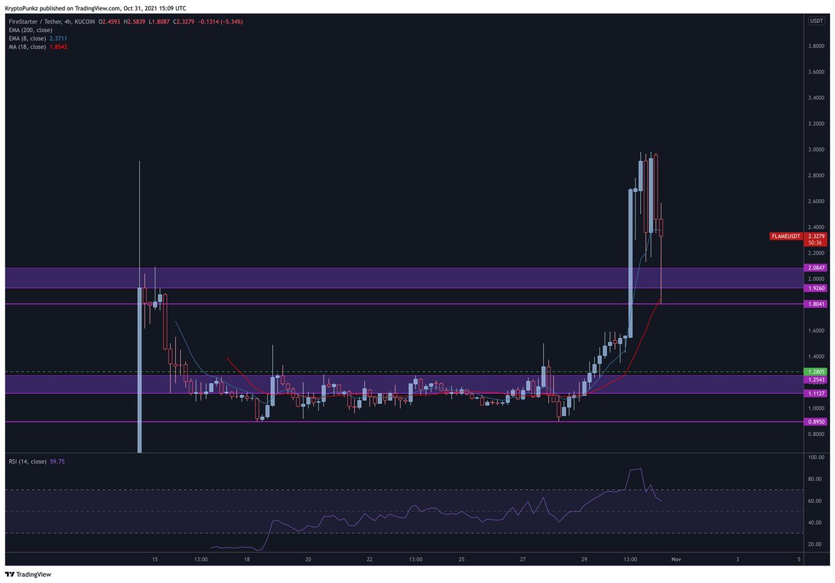 Sold a little $FLAME last night and set a buy order at $2.15 &amp; $1.81 🙃

That $1.81 order looks like perfection, let’s see what next week brings 🚀

$FLAME 🔥

$AI $BOSON $NAKA $UFO $PYR