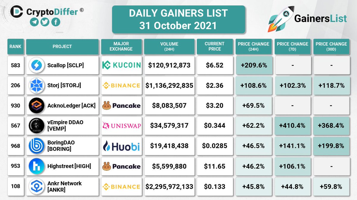 DAILY GAINERS LIST
31 October 2021

24 Hours Price Change:
$SCLP +209.6%
$STORJ +108.6%
$ACK +69.5%
$VEMP +62.2%
$BORING +46.5%
$HIGH +46.2%
$ANKR +45.8%

@ScallopDefiBank <a href="/storj/">Storj</a> <a href="/acknoledger/">DL-JuneK1.sol</a> <a href="/vEmpiredigital/">vEmpire Community</a> <a href="/TheBoringDAO/">BoringDAO</a> <a href="/highstreetworld/">Highstreet</a> <a href="/ankr/">Ankr</a>