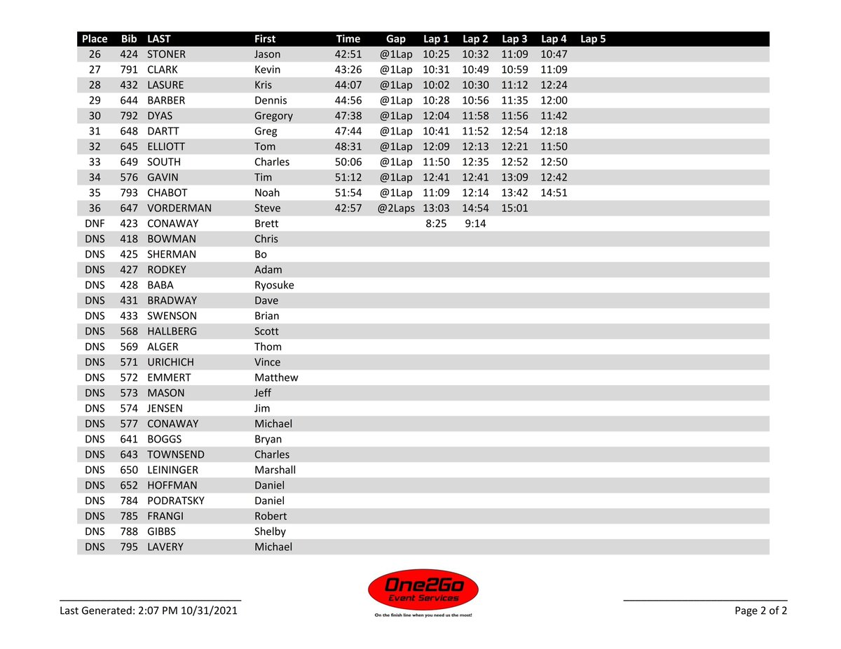 2021 <a href="/IndyCycloplex/">Indy Cycloplex</a> #MajorTaylorCXCup SUNDAY Wave 6 RESULT and LAP TIME REPORT