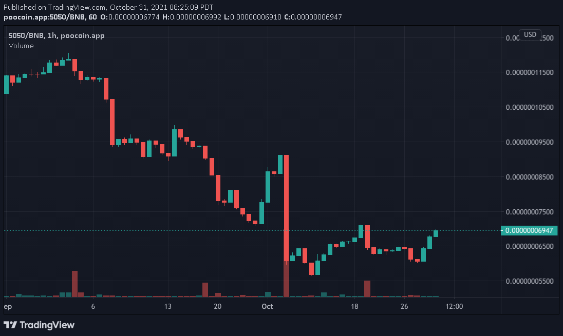 5050Token's tweet photo. Day 155 goes to Team Sell! Market Cap sitting at $33.9K for a decrease of 1.2%. 40% fee on all transactions, 35% distributed to holders. Come visit the telegram at https://t.co/r1l0RhyrBx 

Team Hodl 94 vs Team Sell 61

#5050token #bitcoin #doge #shib #bsc #DeFi https://t.co/u1fNrVsT27