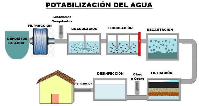 Hay 3 logros (hitos) de la humanidad que han evitado millones de muertes:
1⃣ Potabilización del agua.
2⃣ Descubrimiento de las vacunas.
3⃣ Descubrimiento de los antibióticos.