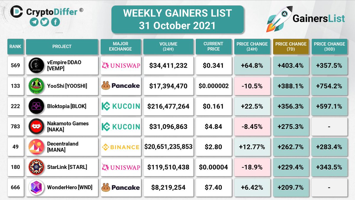 CryptoDiffer's tweet photo. WEEKLY GAINERS LIST
31 October 2021

7 Days Price Change:
$VEMP +403.4%
$YOOSHI +388.1%
$BLOK +356.3%
$NAKA +275.3%
$MANA +262.7%
$STARL +229.4%
$WND +209.7%

@vEmpiredigital @yooshi_official @bloktopia @NakamotoGames @decentraland @StarLinkETH @Wonderhero_io https://t.co/zIJAJXqVtF