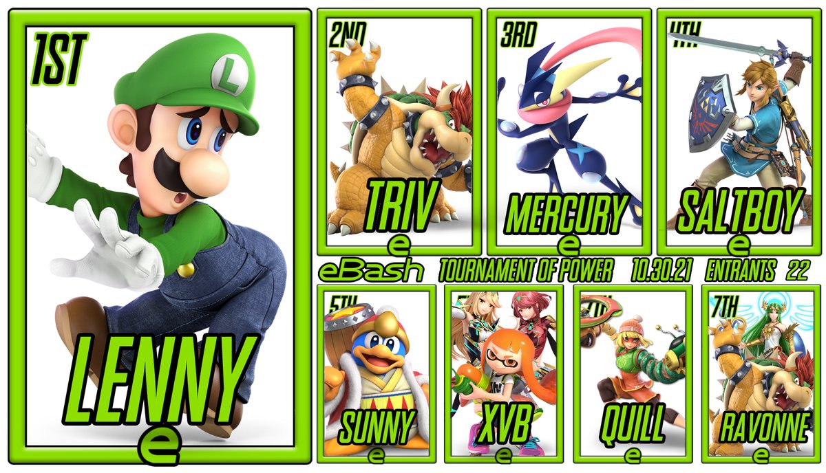 ThePrayerHand's tweet photo. @eBashMain Tournament of Power results from yesterday October 30th. Big Ups to @LennyTheLuigi for taking it and congrats to the rest of the top 8! https://t.co/WweOlxthRR