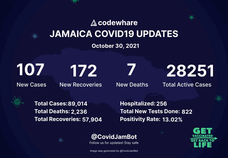 Jamaica COVID-19 Update as of October 30, 2021:
107 New Cases, 7 Deaths, 172 Recoveries
#GetVaccinated
#JamaicaCOVID19 | <a href="/codewhare/">codewhare</a>