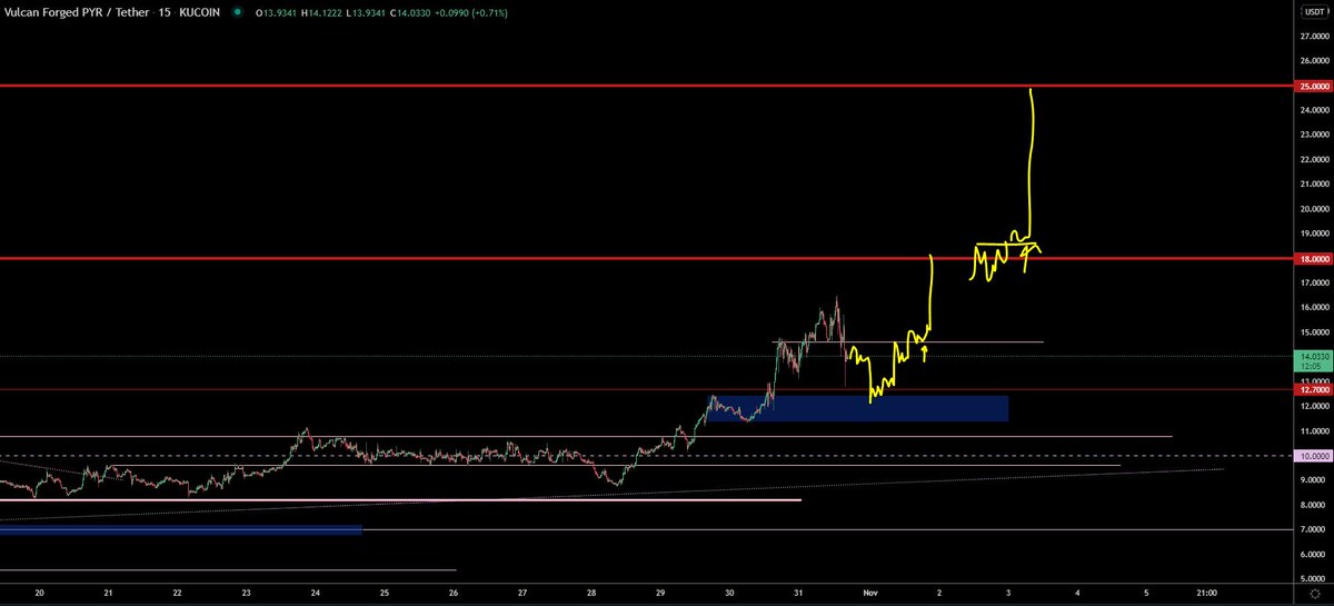 trader1sz's tweet photo. $PYR https://t.co/5y1dn0hZIj