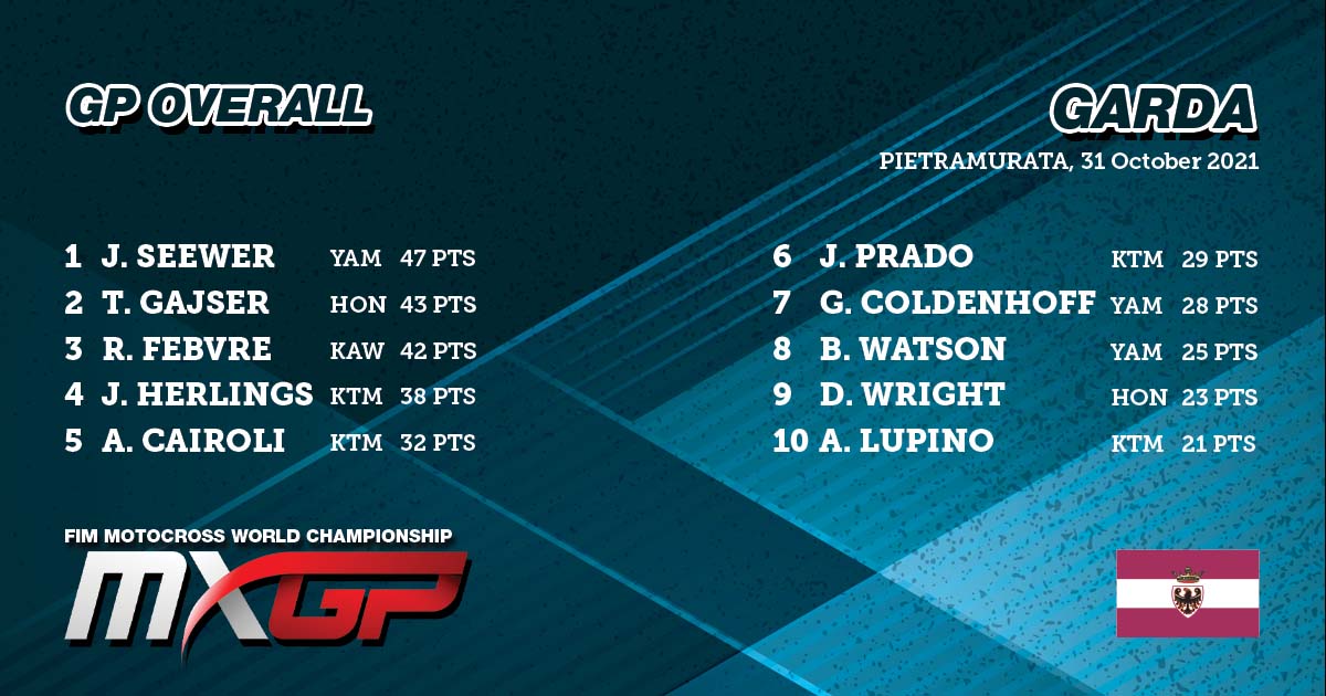 MXGP Overall Top 10 results!

More details on: results.mxgp.com/mxgp/standings…

#MXGPGarda #MXGP #MX2 #Motocross