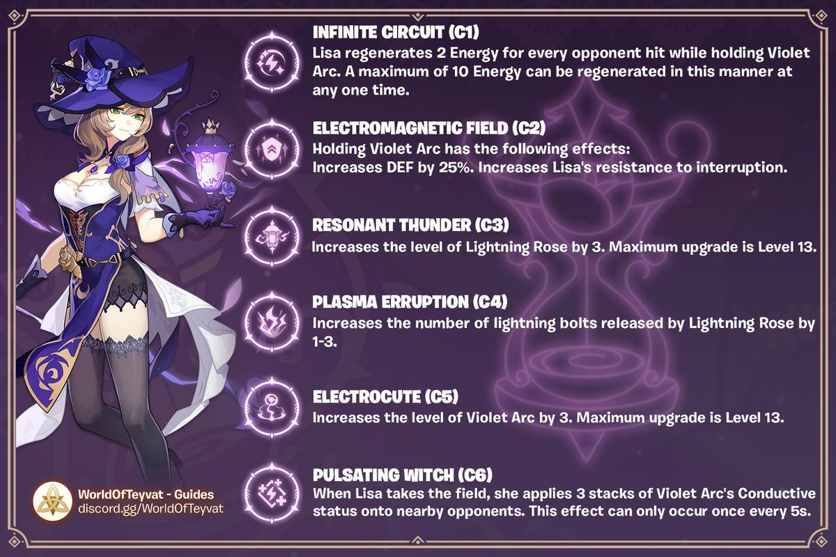 WorldOfTeyvat's tweet photo. Lisa Main DPS Build! #GenshinImpact #WOTGuide

A powerful mage recognized as Sumeru Academia's most distinguished graduate in 200 years, Lisa has since returned to Mondstadt to become the humble Librarian of the Knights of Favonius. https://t.co/V89xOopyrU