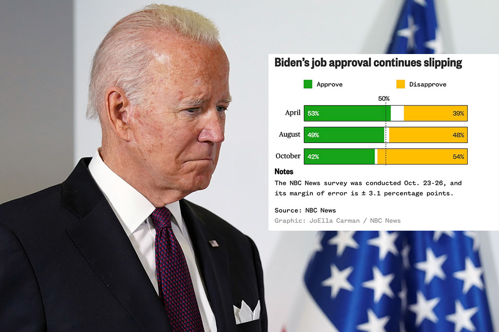 54% disapprove of Biden job performance, 71% say US heading in the wrong direction: poll trib.al/khhqloa