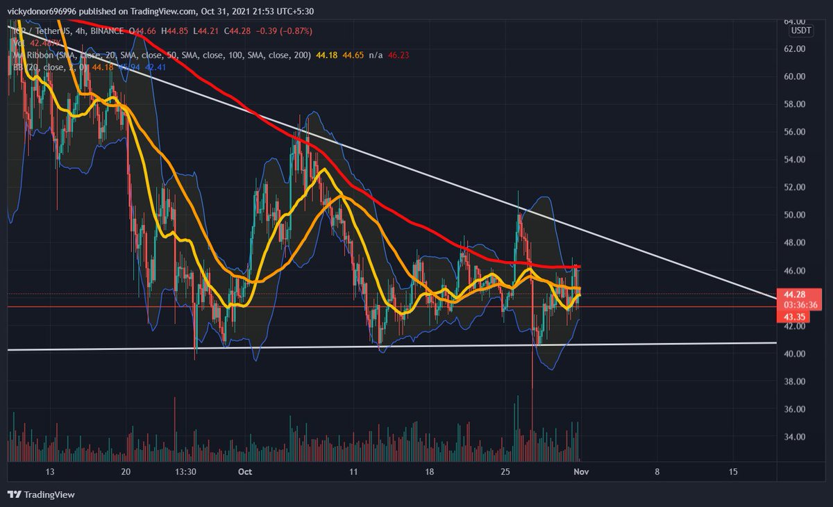 Happy_2008_'s tweet photo. @Crypto_Jargon ICP Triangle Breakout?? https://t.co/rEF1Jg2YEZ