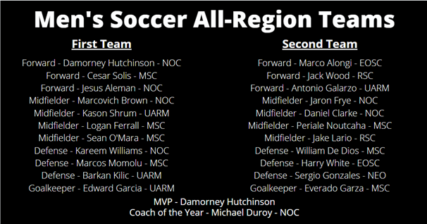 MS | Here is the 2021 #NJCAARegion2 Men's Soccer All-Region Teams!! Headlined by MVP Damorney Hutchinson and Coach of the Year Michael Duroy!! @Nocmavssoccer <a href="/MSCmenssoccer/">MSC Men's Soccer</a> <a href="/UARMBucks/">Bucks Athletics</a> <a href="/eoscathletics/">Eastern Athletics</a> <a href="/rscraiders/">Rose State Raiders</a> <a href="/neoathletics/">NEO A&M College</a>