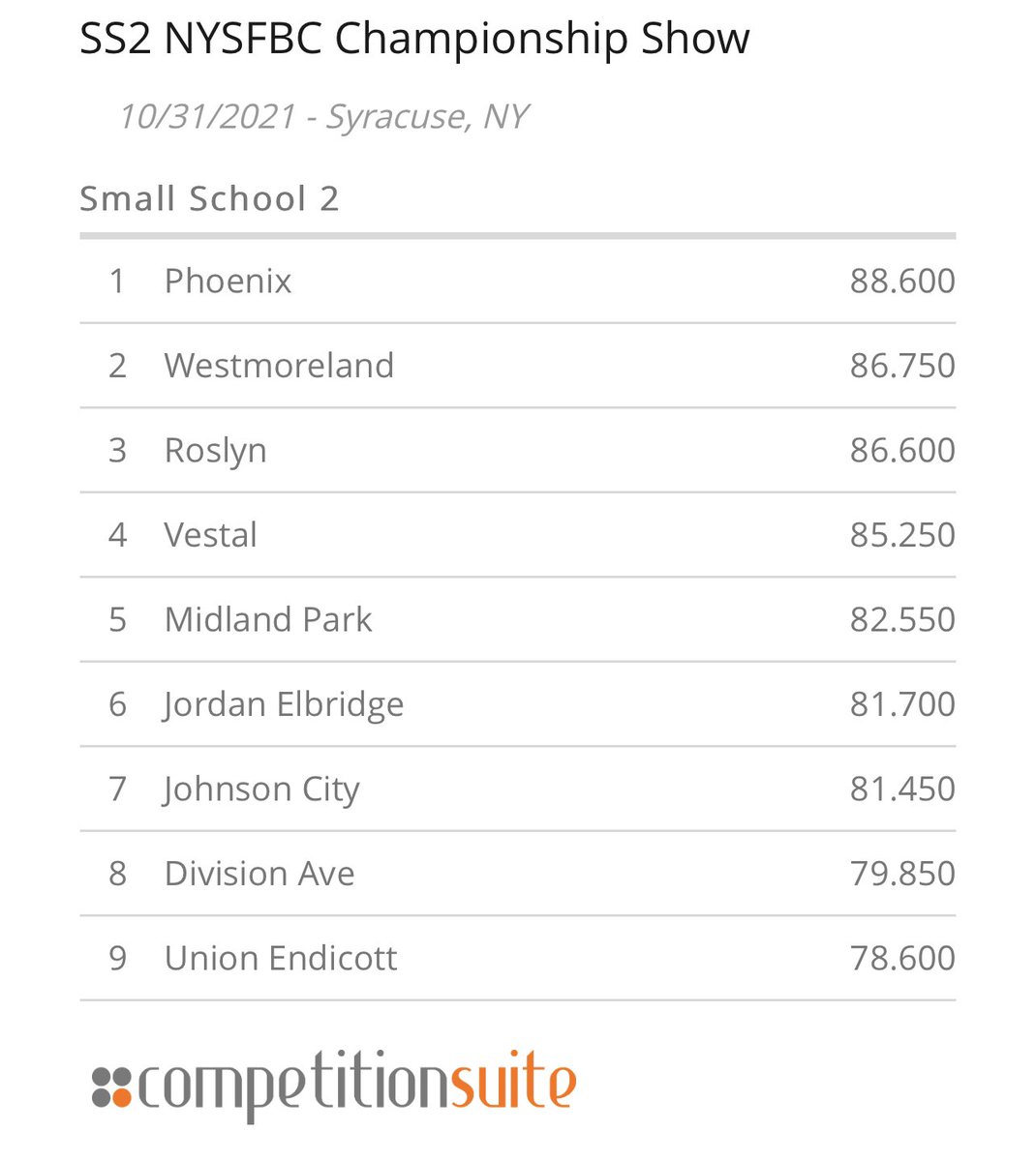Scores from Championship #1. Congratulations to Marcus Whitman/Norwich and Phoenix on winning their classes! #NYSFBC2021