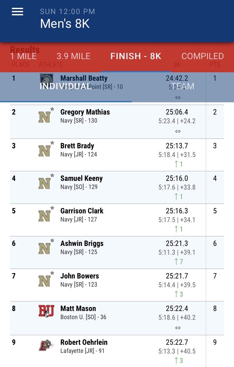 Navy Athletics (@navyathletics) on Twitter photo Navy Menโs Cross Country completes the <a href="/PatriotLeague/">Patriot League</a> Championship sweep as the Mids win by 35 points!
@Navy_trackfield had six of the top-seven finishers on Sunday! Navy Menโs Cross Country completes the <a href="/PatriotLeague/">Patriot League</a> Championship sweep as the Mids win by 35 points!
@Navy_trackfield had six of the top-seven finishers on Sunday!