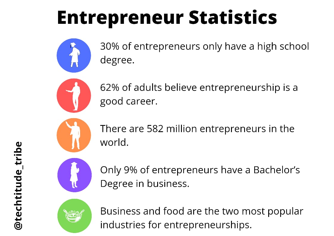 TechtitudeT's tweet photo. Entrepreneurs create the change and have an effect on the environment, are innovative and creative irrespective of their degrees...

#entrepreneurship #trending #statistic #entrepreneurs #startup #company #techtitude_tribe #ttpost https://t.co/BMC96nhfGr
