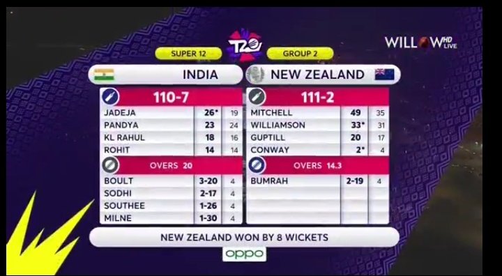 MRehman31's tweet photo. Almost finished 🤣🤣
#T20WorldCup21 #INDvsNZ https://t.co/ctm7Ixk3tk
