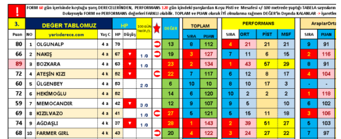 Yarisderece1's tweet photo. 31 Ekim İstanbul 3. Koşu https://t.co/WPkqTmLLqo
AĞDAŞLI %3 AGF, 25,70 TL Ganyan ile
DEĞER 1, PUAN 3. Atımız https://t.co/o3Ddu5VOST