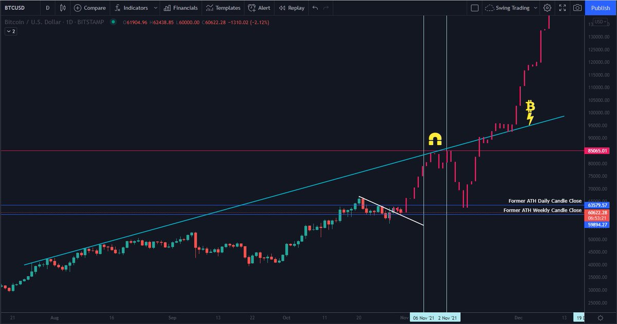 JesseOlson's tweet image. Updated #bitcoin daily chart. 🔜😎