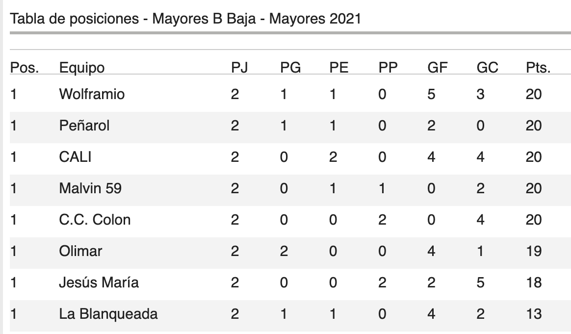 ⚽️ DIVISIONAL B
Resultados y Tabla de Posiciones:

Título:
Alemán 5-1 Mossens
SI Lomas 1-1 Defensor
Elbio F. 1-2 Náutico
ELF 4-2 AEBU

Permanencia: 
La Blanqueada 2-2 CALI
Peñarol WO-AU Colón
Olimar 2-0 Malvín 59
Wolframio 3-1 Jesús María