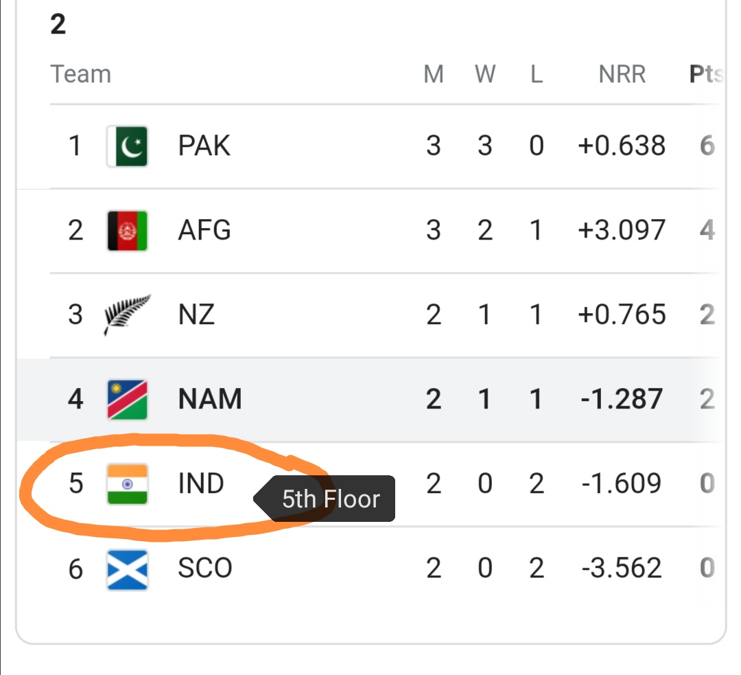 FB2662's tweet photo. Daya! Go and check why is #India still on 5th floor?
#IndiaVsNewZealand
#INDvsNZ https://t.co/fMpktBpW2B