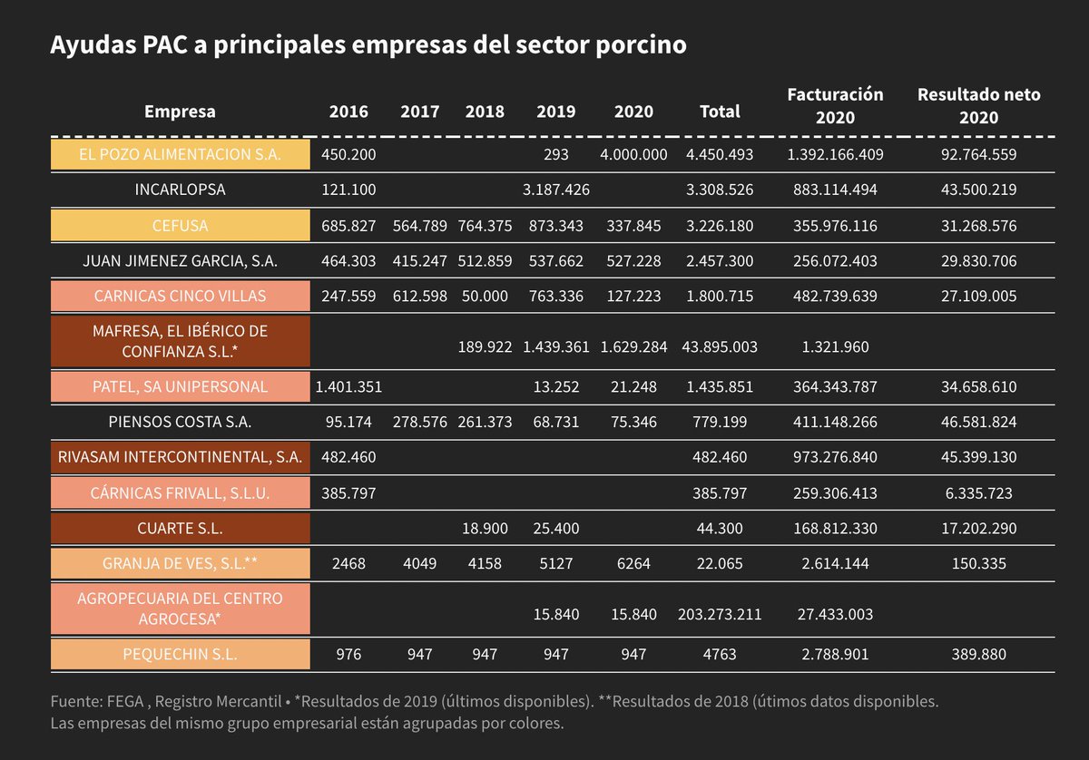 datadista's tweet photo. Son altamente rentables, facturan cientos de millones de euros y sacan altos beneficios netos y, a pesar de ello, según ha podido comprobar DATADISTA, están recibiendo ayudas públicas millonarias. También de la Política Agrícola Común, la PAC. https://t.co/pwXJ5njUT4