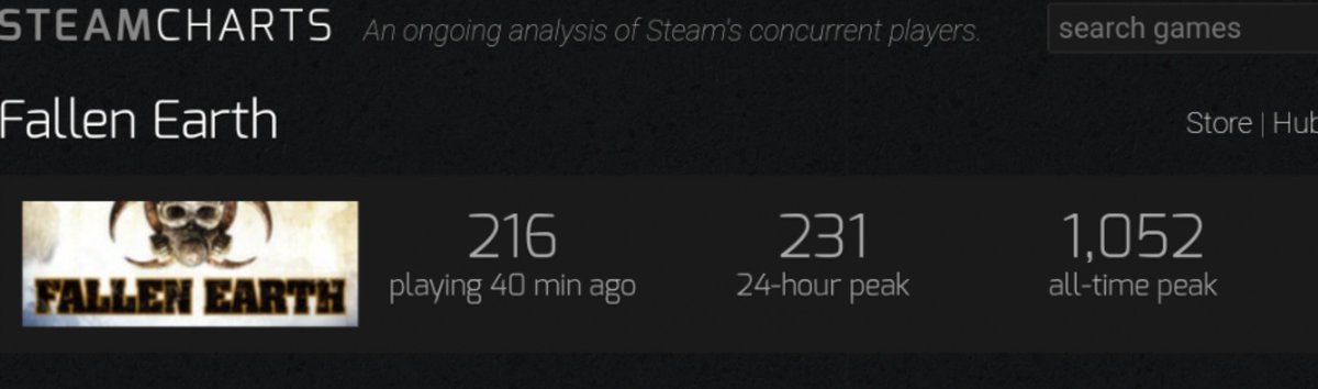 mattpscott's tweet photo. Congrats to the @FallenEarth players who chose to come out and celebrate Halloween today. According to SteamCharts, #FallenEarthClassic had more players online at the same time than any time in the last six years! https://t.co/xEYrgYN3kI