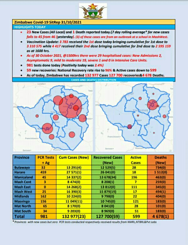 COVID-19 update: As at 31 October 2021, Zimbabwe had 132 977 confirmed cases, including 127 700 recoveries and 4 678 deaths. To date, a total of 3 310 575 people have been vaccinated against COVID-19.