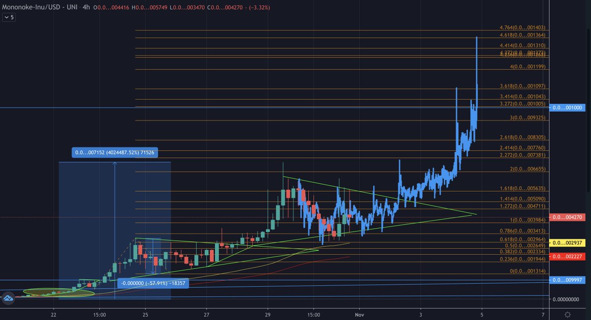 #MononokeInu is gonna be a wild chart to watch in the coming weeks. Most will be blown away by what this will do. Giant swings showing some whales making waves. This will eat a couple more zeroes before the year is over. Screenshot this.
