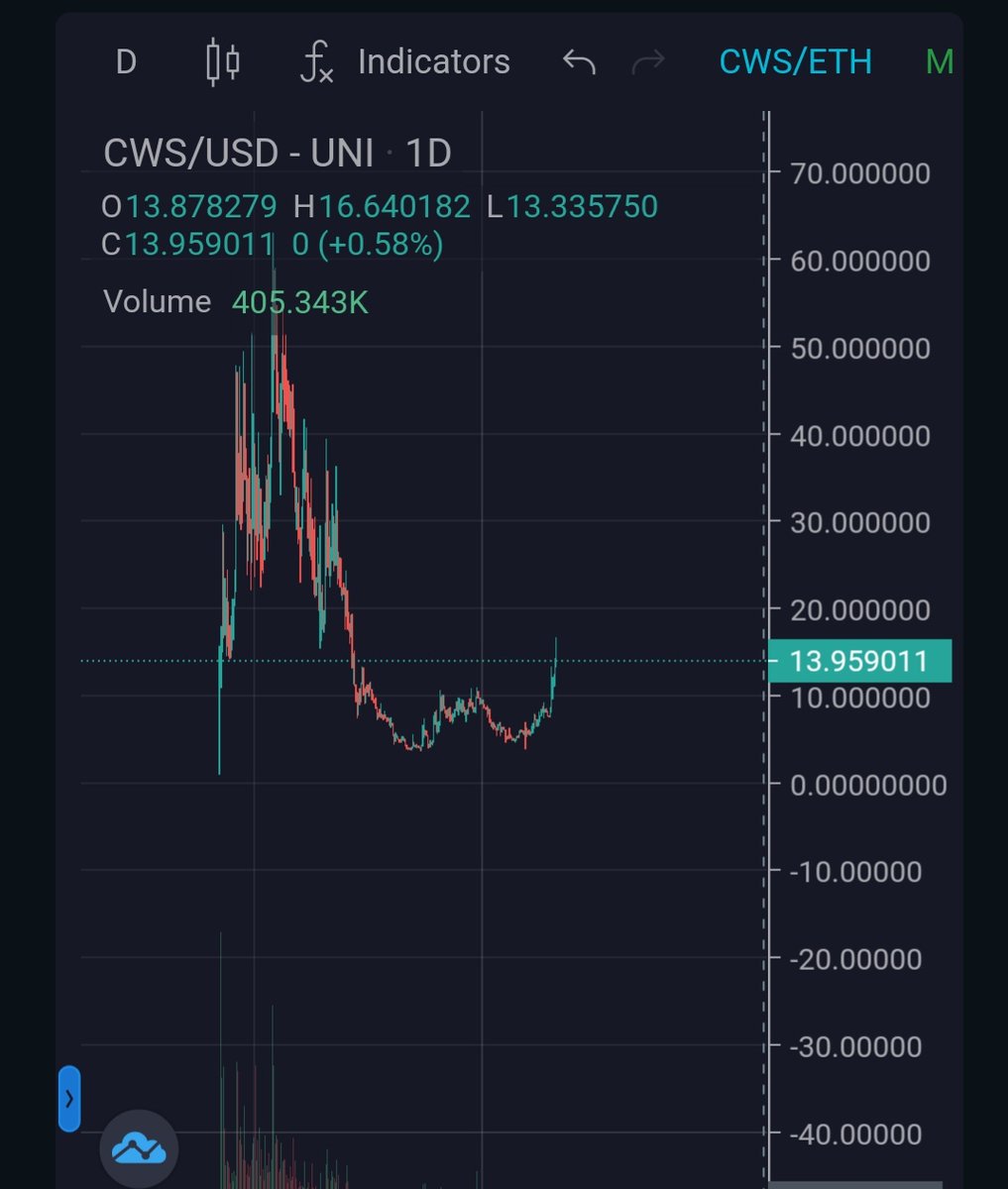 @BLanzelottaOK Picked up a bag of $CWS on kucoin. Gaming and chart looks ripe. Ath was almost $70. Binance is in and gaming space Will be huge. Not pumped hard on kucoin like most others👀🏆 Its on @kucoin