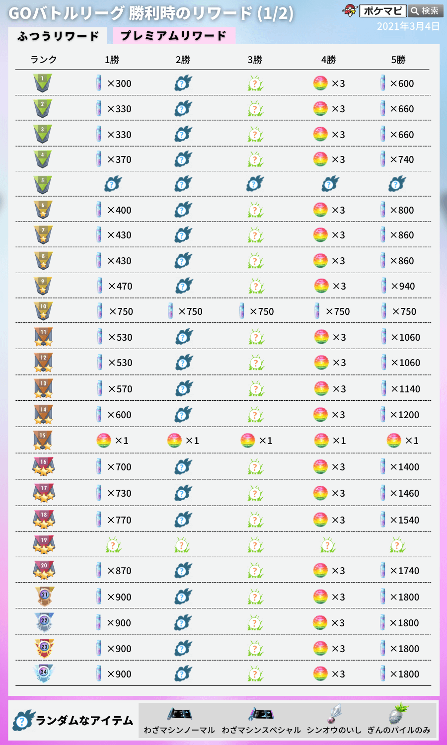 ポケモンgo攻略情報 ポケマピ Goバトルデイ開始後 伝説ポケモンではないリワードポケモンの個体値の最低が 攻10 防10 Hp10 から 攻0 防0 Hp0 に変更されています 期間 21 11 1 月 終日 勝利リワード砂4倍 1セット終了時砂を含まない 一日