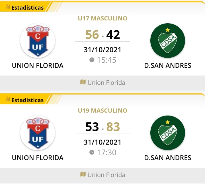 #DivisionesFormativas
Torneo Transitorio 2021 <a href="/FEBAMBAok/">FEBAMBA</a>
Zona Norte 1 - Fecha 7
Unión Florida vs San Andrés
U13: 38-29 ⬇️
U15: 41-83 ⬆️
U17: 56-42 ⬇️
U19: 53-83 ⬆️
#VamosDepor 🏀💚🇳🇬