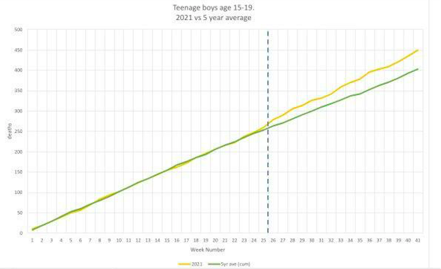 SaferToWait's tweet photo. UK excess deaths in boys 15-19. 
2021 vs 5 year average, from ONS data.
Dashed line indicates start of vaccination program in age group. https://t.co/tDrk4T0RBm