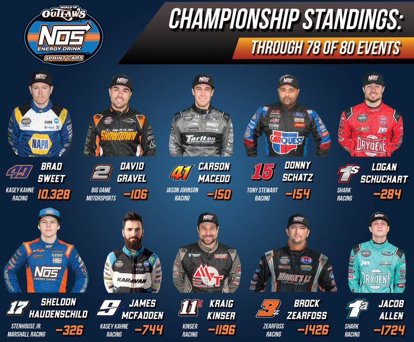 📊 𝗦𝗨𝗡𝗗𝗔𝗬 𝗦𝗧𝗔𝗡𝗗𝗜𝗡𝗚𝗦 📊

Only two <a href="/NosEnergyDrink/">NOS Energy Drink</a> Features left to decide the championship finish in 2021!