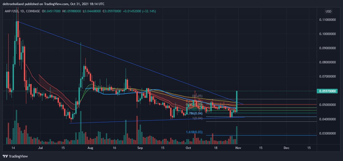 dugoutholland's tweet photo. $AMP is about to make a lot of people happy! 🔥🚀🐂 https://t.co/WtsEBh2b8W
